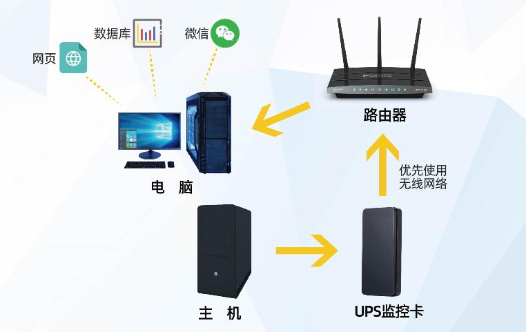 UPS連接示意圖